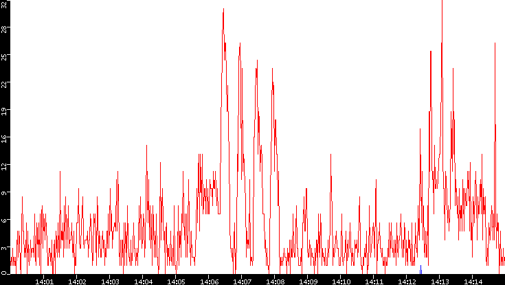 Nb. of Packets vs. Time