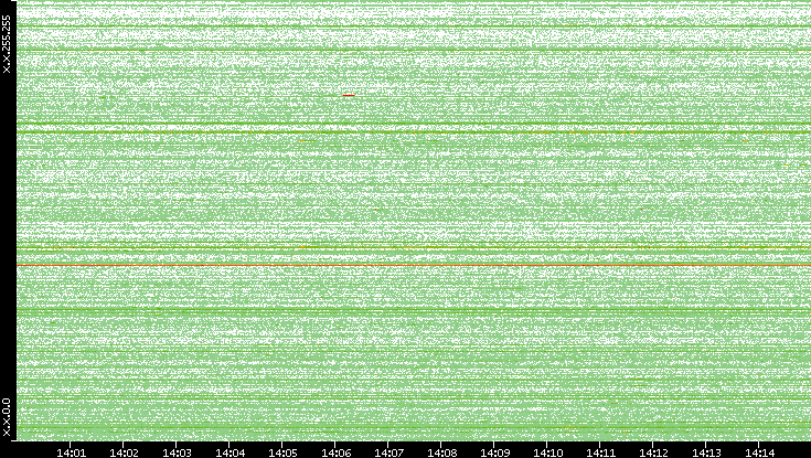 Src. IP vs. Time