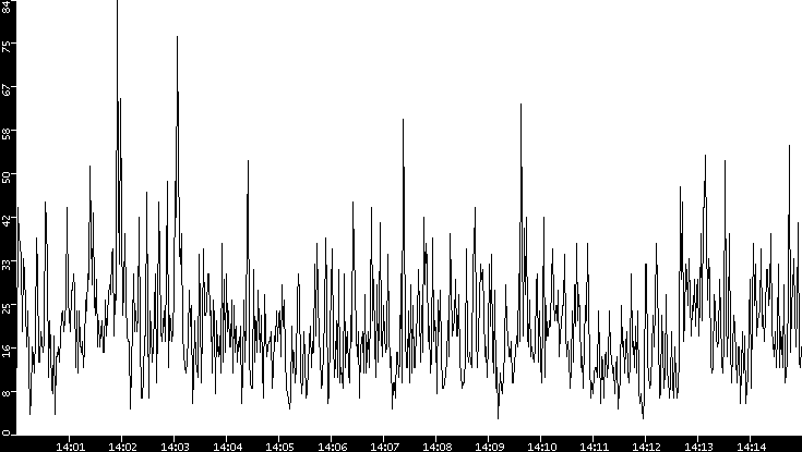 Throughput vs. Time