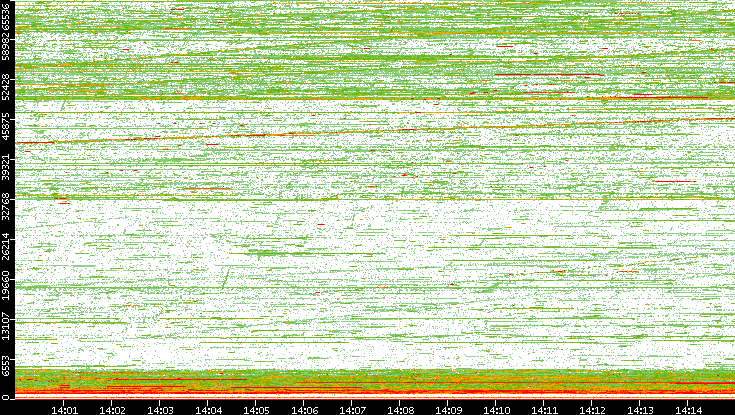 Dest. Port vs. Time