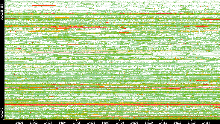 Src. IP vs. Time