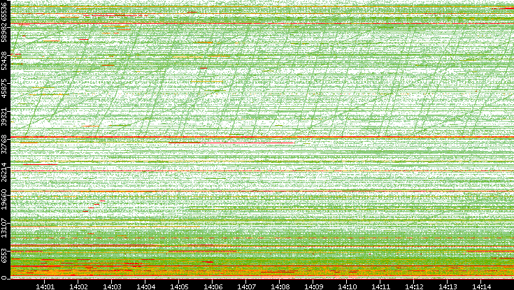 Dest. Port vs. Time