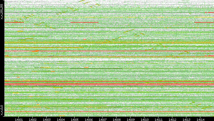 Src. IP vs. Time