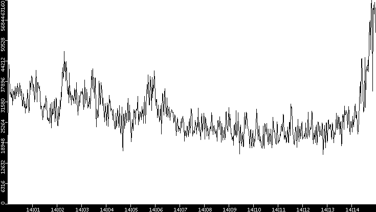 Throughput vs. Time