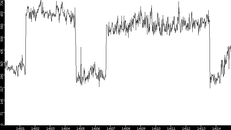 Average Packet Size vs. Time