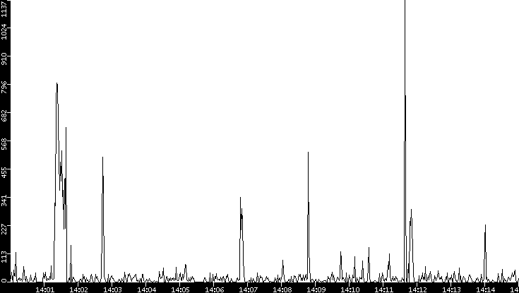 Throughput vs. Time