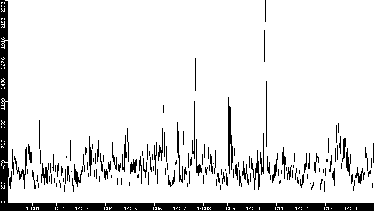 Throughput vs. Time