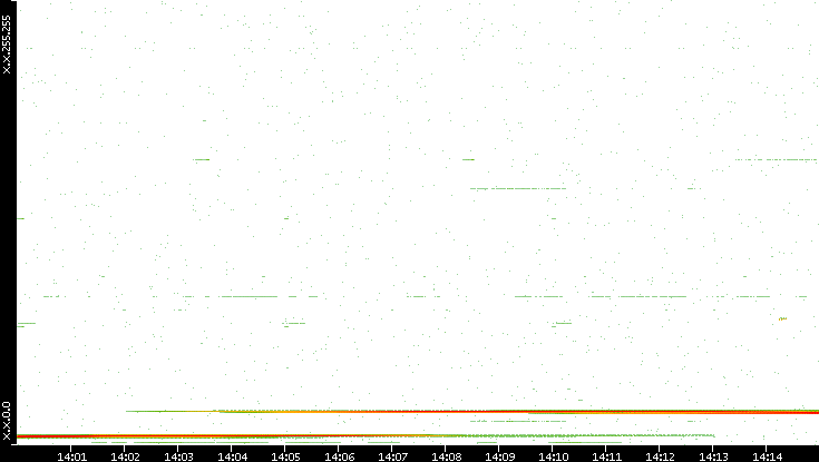 Dest. IP vs. Time