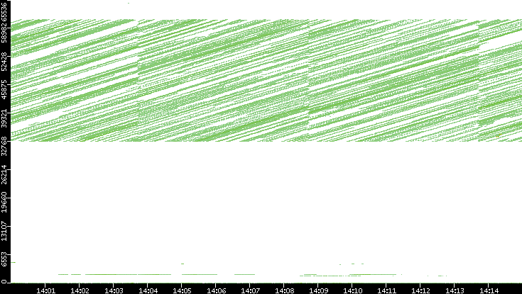 Src. Port vs. Time