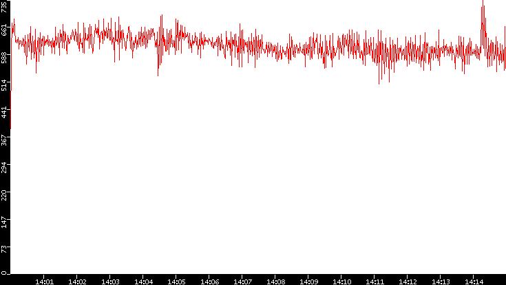 Nb. of Packets vs. Time