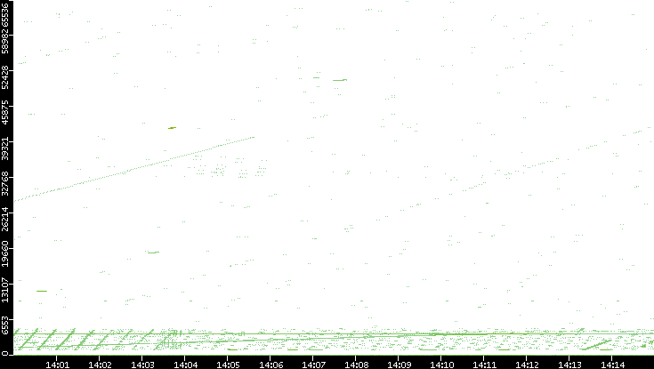 Src. Port vs. Time