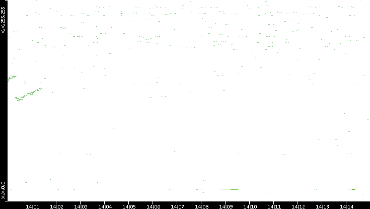 Dest. IP vs. Time