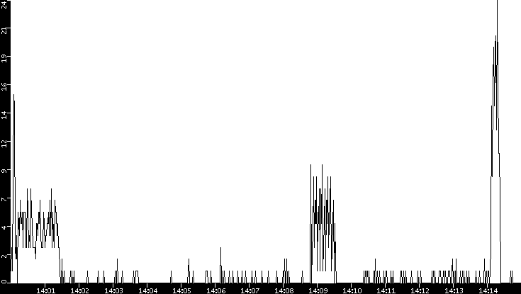 Throughput vs. Time