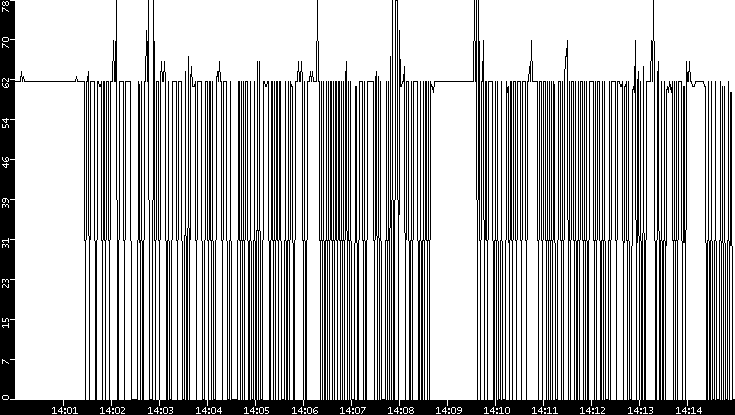 Average Packet Size vs. Time