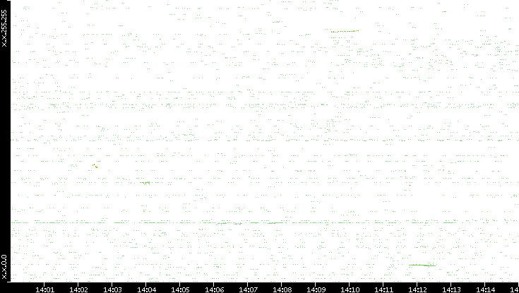 Dest. IP vs. Time