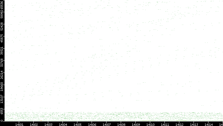 Dest. Port vs. Time