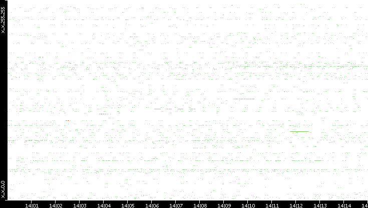 Src. IP vs. Time