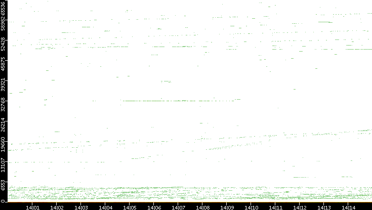 Src. Port vs. Time