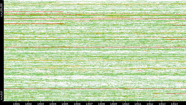 Src. IP vs. Time