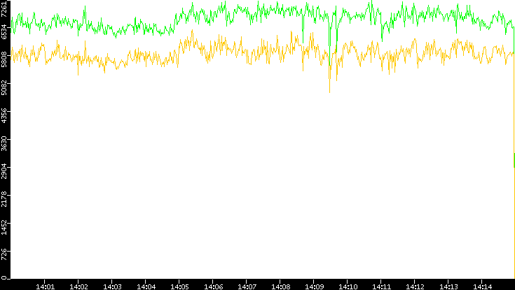 Entropy of Port vs. Time