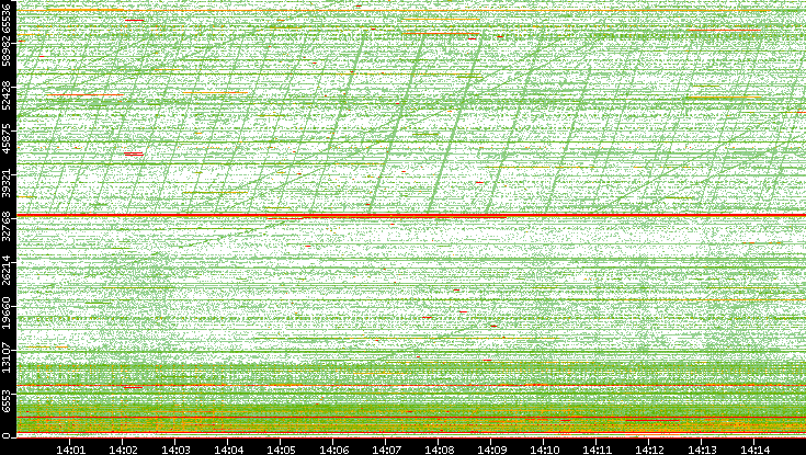 Dest. Port vs. Time