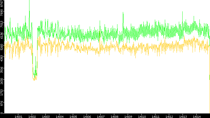 Entropy of Port vs. Time