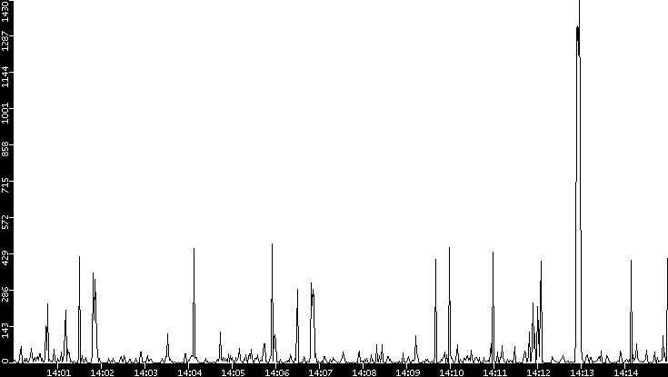 Throughput vs. Time