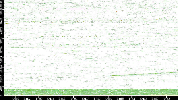 Dest. Port vs. Time