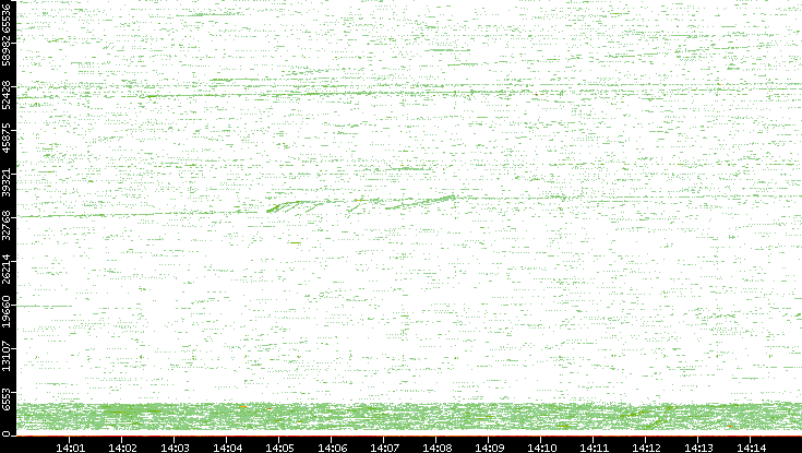 Src. Port vs. Time