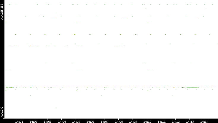 Src. IP vs. Time