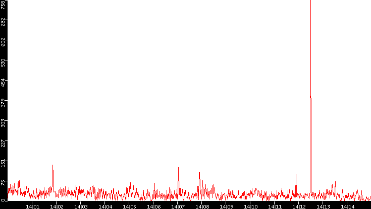 Nb. of Packets vs. Time