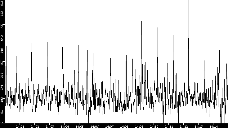 Average Packet Size vs. Time