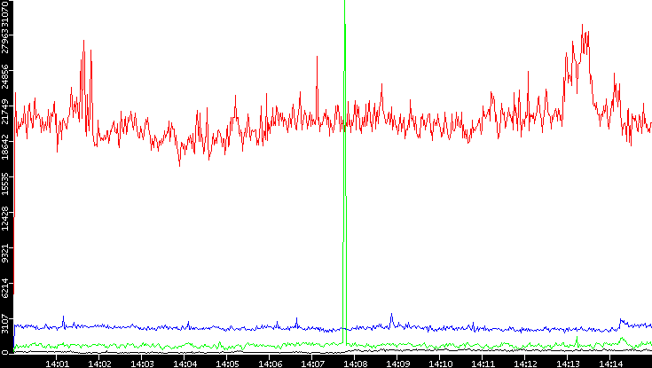 Nb. of Packets vs. Time