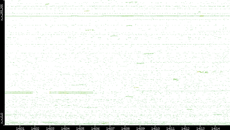 Dest. IP vs. Time