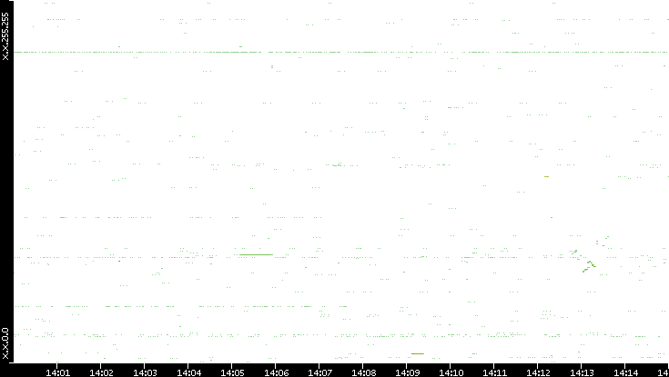 Src. IP vs. Time