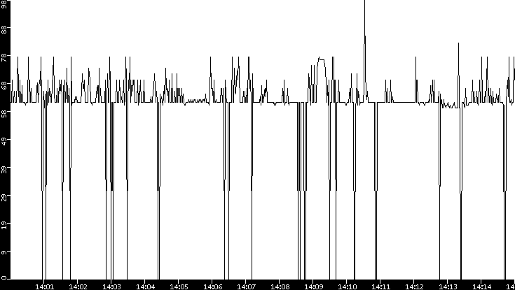 Average Packet Size vs. Time