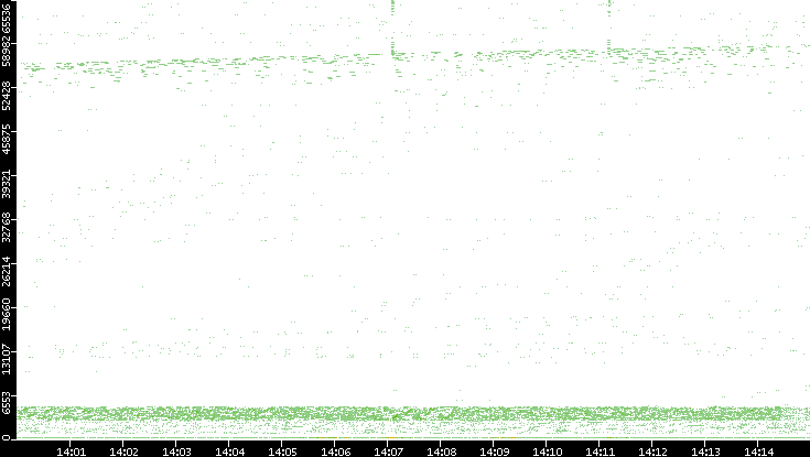 Dest. Port vs. Time