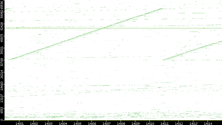 Dest. Port vs. Time