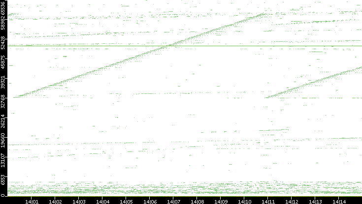 Src. Port vs. Time