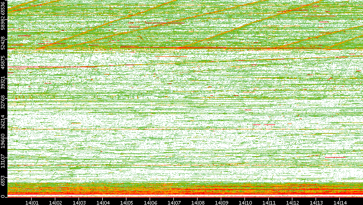 Dest. Port vs. Time