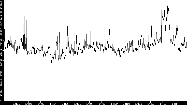 Throughput vs. Time