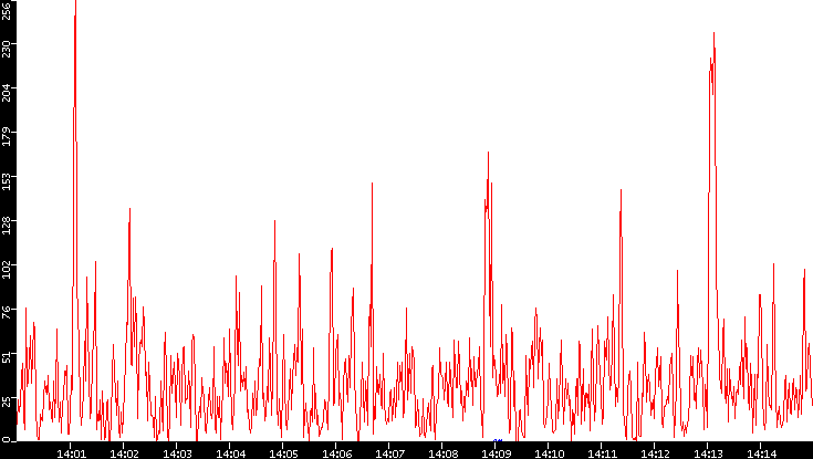 Nb. of Packets vs. Time