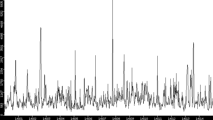 Throughput vs. Time