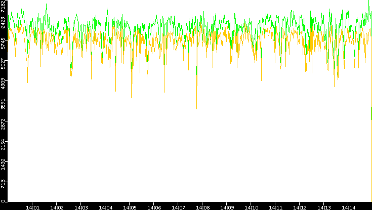 Entropy of Port vs. Time