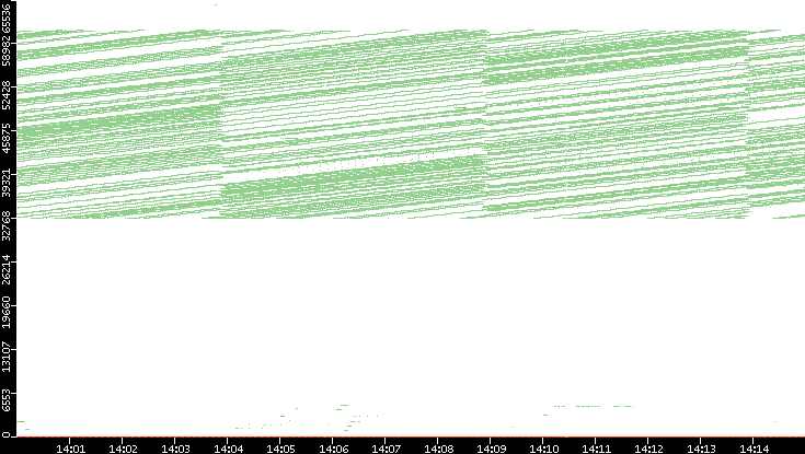 Dest. Port vs. Time