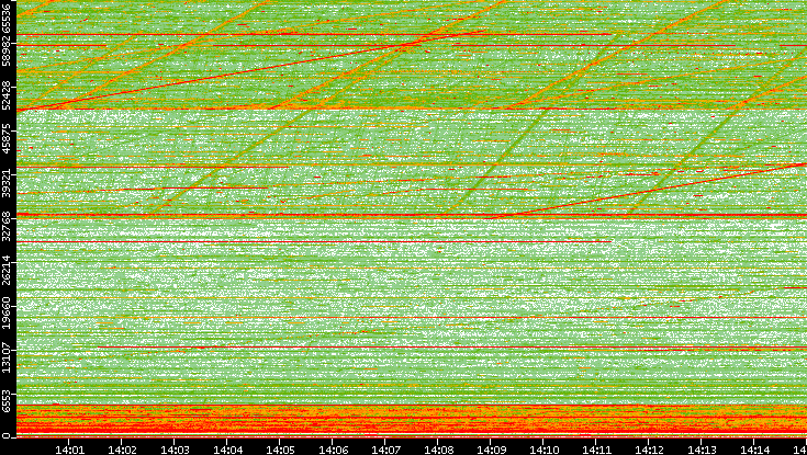 Dest. Port vs. Time