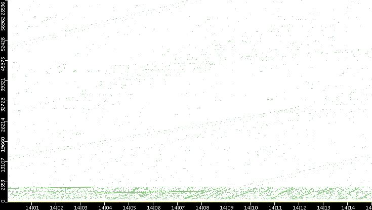 Dest. Port vs. Time