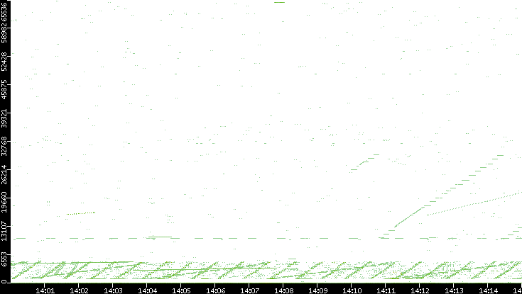 Src. Port vs. Time