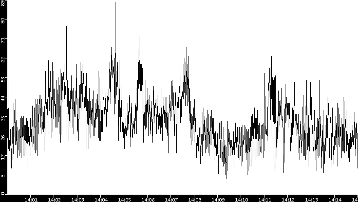 Throughput vs. Time