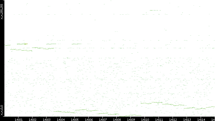 Dest. IP vs. Time